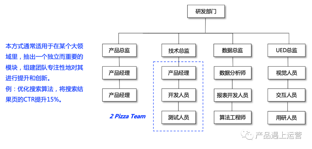 亚马逊工作方法探秘：创新利器2 Pizza Team